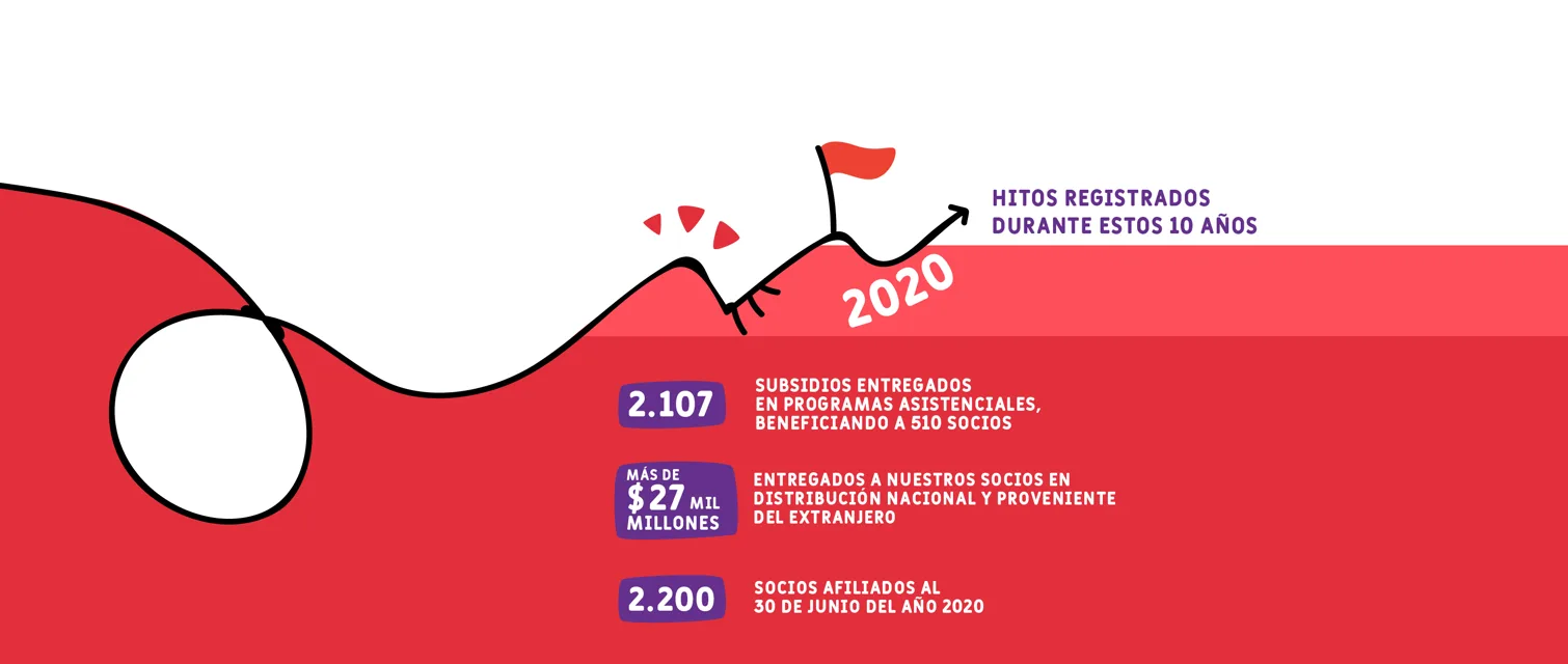 2020, hitos registrados durante estos diez años: 2.107 subsidios entregados, más de 27 mil millones de pesos distribuidos y 2.200 socios afiliados.